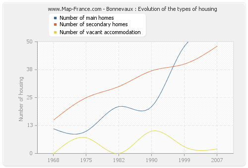 Bonnevaux : Evolution of the types of housing