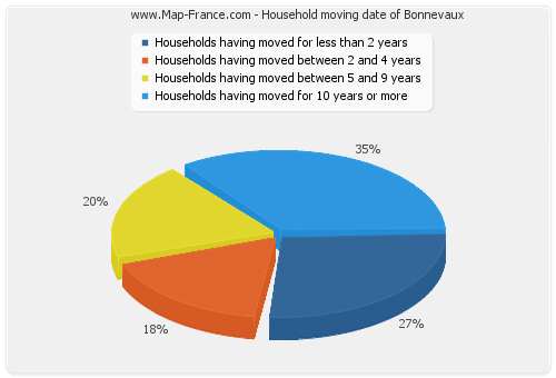 Household moving date of Bonnevaux