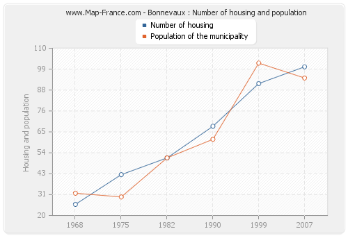 Bonnevaux : Number of housing and population