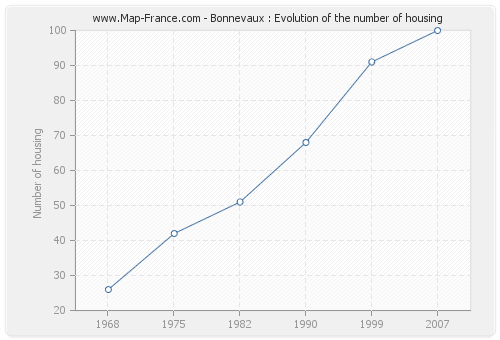 Bonnevaux : Evolution of the number of housing