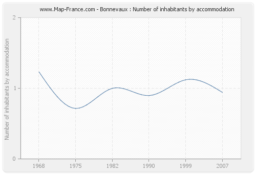 Bonnevaux : Number of inhabitants by accommodation