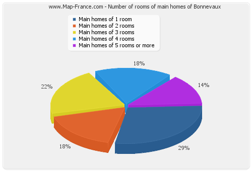 Number of rooms of main homes of Bonnevaux