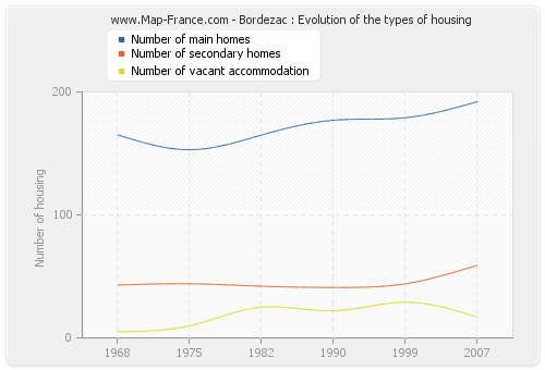 Bordezac : Evolution of the types of housing