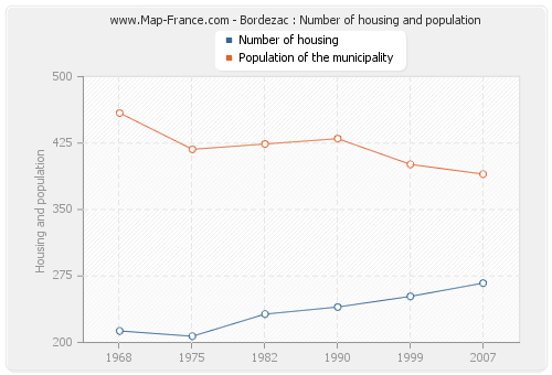 Bordezac : Number of housing and population