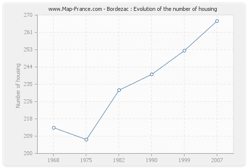 Bordezac : Evolution of the number of housing
