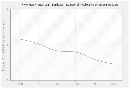 Bordezac : Number of inhabitants by accommodation