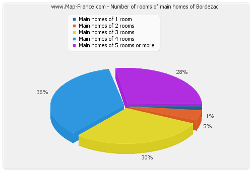 Number of rooms of main homes of Bordezac