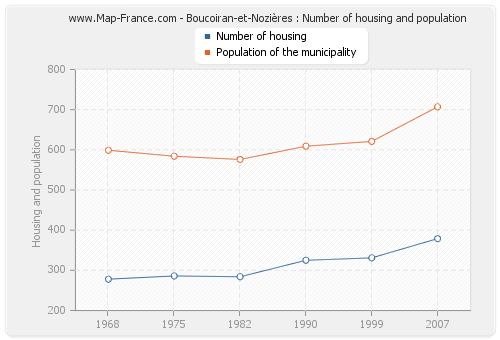 Boucoiran-et-Nozières : Number of housing and population