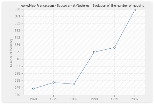 Boucoiran-et-Nozières : Evolution of the number of housing