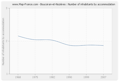 Boucoiran-et-Nozières : Number of inhabitants by accommodation