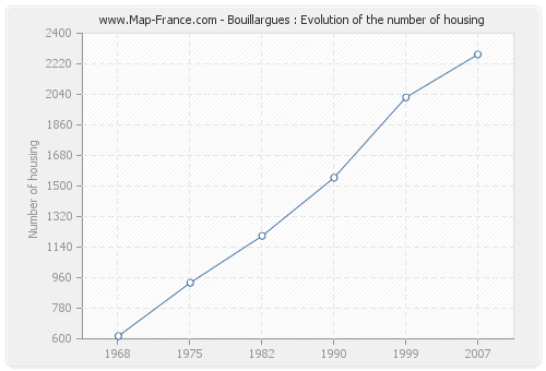 Bouillargues : Evolution of the number of housing