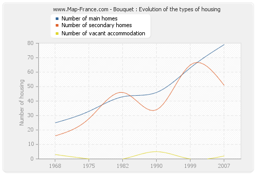 Bouquet : Evolution of the types of housing