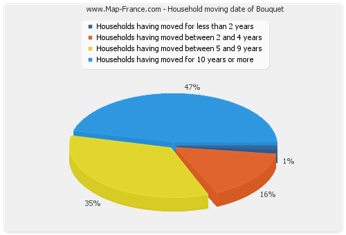 Household moving date of Bouquet