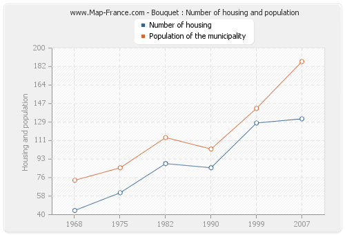 Bouquet : Number of housing and population