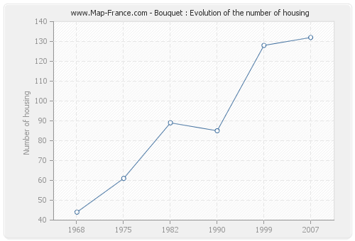 Bouquet : Evolution of the number of housing