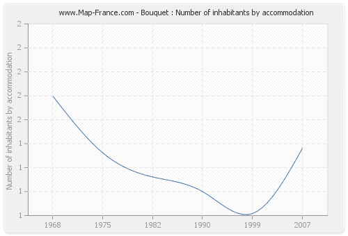 Bouquet : Number of inhabitants by accommodation