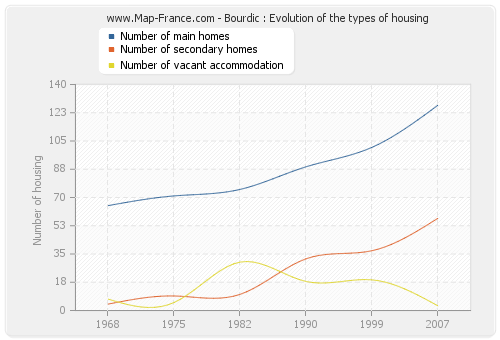 Bourdic : Evolution of the types of housing