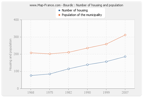 Bourdic : Number of housing and population