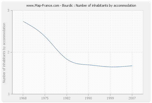 Bourdic : Number of inhabitants by accommodation