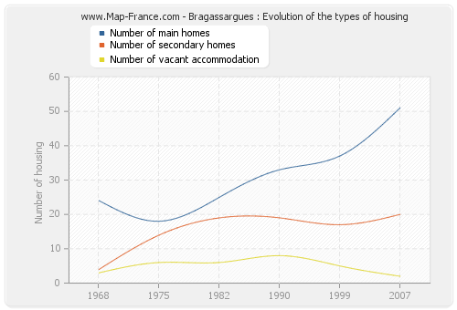 Bragassargues : Evolution of the types of housing