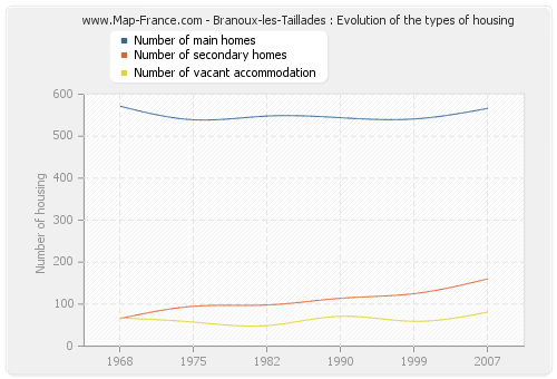 Branoux-les-Taillades : Evolution of the types of housing