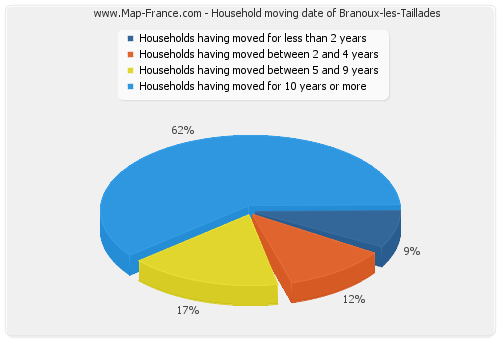 Household moving date of Branoux-les-Taillades