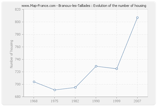 Branoux-les-Taillades : Evolution of the number of housing