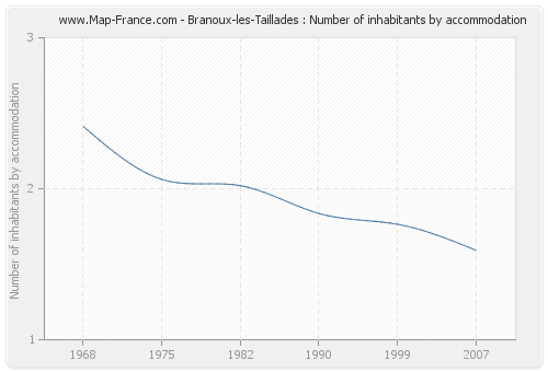 Branoux-les-Taillades : Number of inhabitants by accommodation