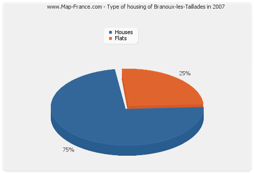 Type of housing of Branoux-les-Taillades in 2007