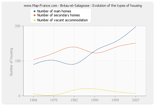 Bréau-et-Salagosse : Evolution of the types of housing