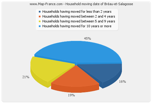 Household moving date of Bréau-et-Salagosse