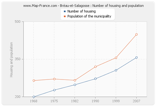 Bréau-et-Salagosse : Number of housing and population