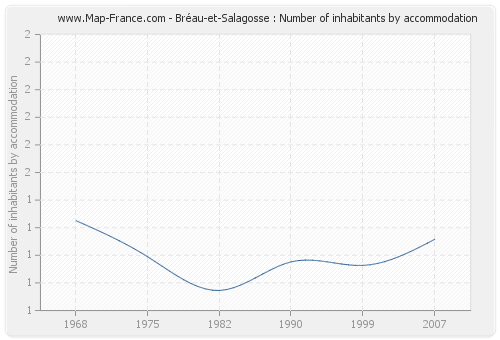 Bréau-et-Salagosse : Number of inhabitants by accommodation