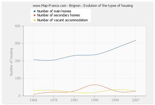 Brignon : Evolution of the types of housing