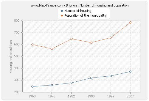 Brignon : Number of housing and population