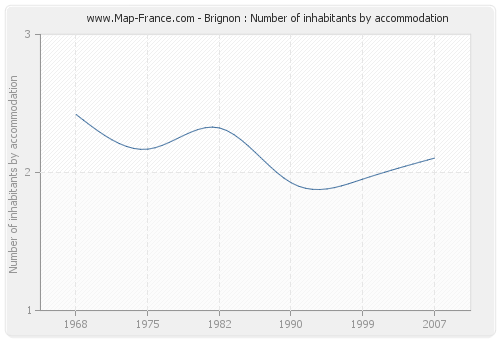 Brignon : Number of inhabitants by accommodation
