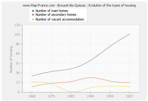 Brouzet-lès-Quissac : Evolution of the types of housing