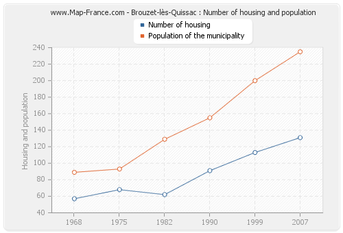 Brouzet-lès-Quissac : Number of housing and population