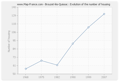 Brouzet-lès-Quissac : Evolution of the number of housing