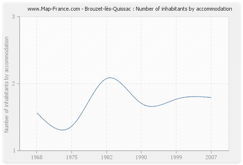 Brouzet-lès-Quissac : Number of inhabitants by accommodation