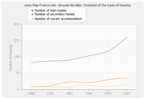 Brouzet-lès-Alès : Evolution of the types of housing