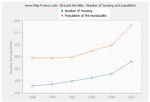 Brouzet-lès-Alès : Number of housing and population