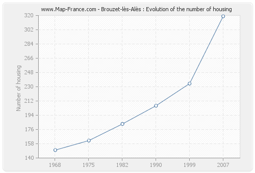 Brouzet-lès-Alès : Evolution of the number of housing