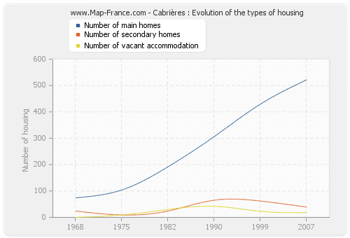 Cabrières : Evolution of the types of housing