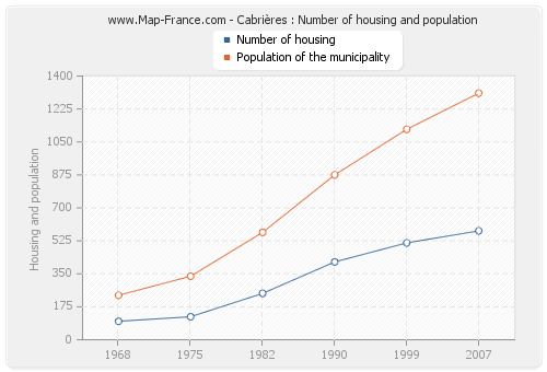 Cabrières : Number of housing and population