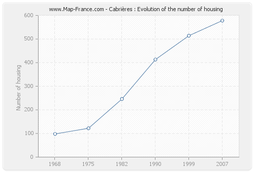 Cabrières : Evolution of the number of housing