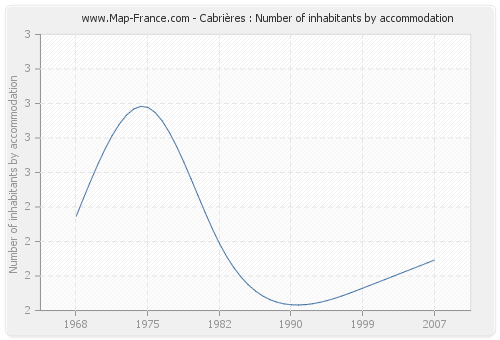 Cabrières : Number of inhabitants by accommodation