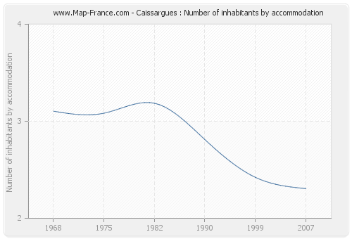 Caissargues : Number of inhabitants by accommodation