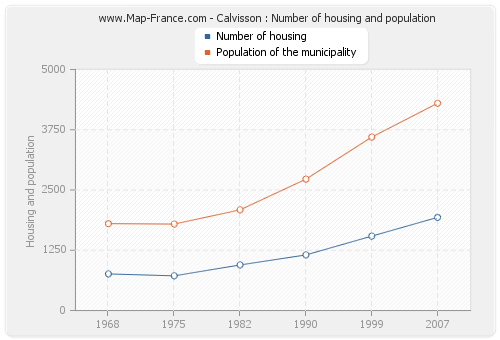 Calvisson : Number of housing and population