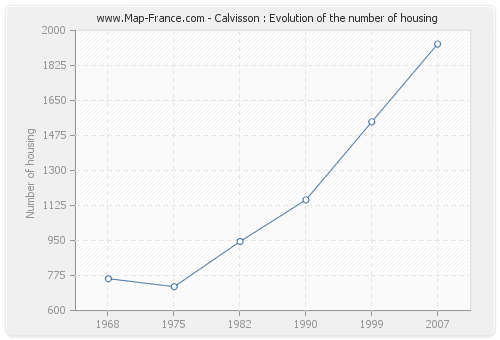 Calvisson : Evolution of the number of housing